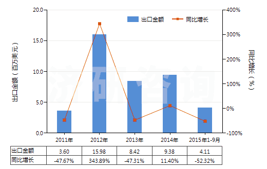 2011-2015年9月中國(guó)加氫反應(yīng)器(HS84198910)出口總額及增速統(tǒng)計(jì) 2011-2015年9月中國(guó)加氫反應(yīng)器(HS84198910)出口總額及增速統(tǒng)計(jì)